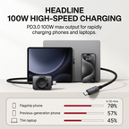 DuoCharge 100W 2-in-1 USB-C and Apple Watch Charging Cable